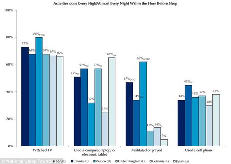 The Global Sleep Survey: Britain tends to sleep。